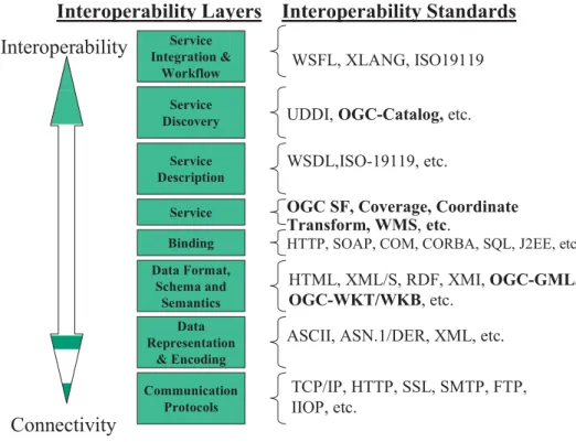 Figure 29 - Services Interoperability Stack 