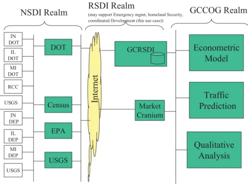 Figure 37 - NSDI, RSDI and GCCOG as an Enterprise 
