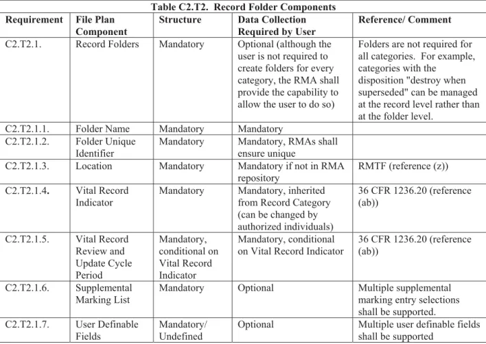 Table C2.T2.  Record Folder Components  Requirement  File Plan 
