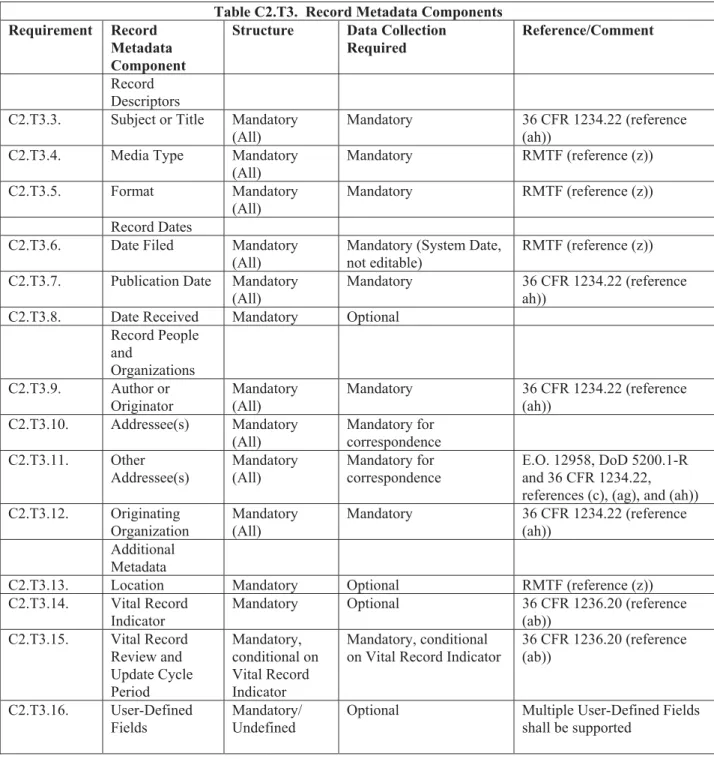 Table C2.T3.  Record Metadata Components  Requirement  Record 