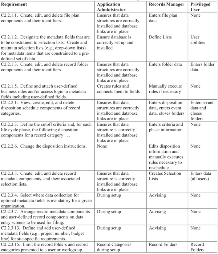 Table C2.T5.  Authorized Individual Requirements 