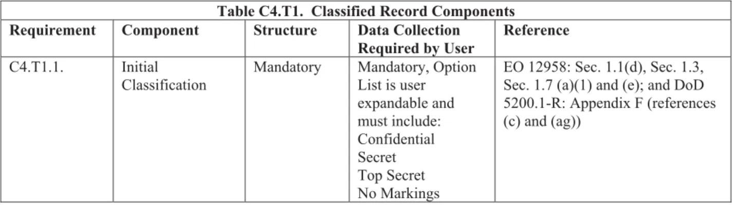 Table C4.T1.  Classified Record Components  Requirement  Component  Structure  Data Collection 