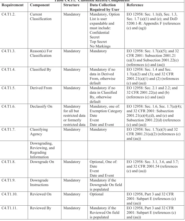 Table C4.T1.  Classified Record Components  Requirement  Component  Structure  Data Collection 