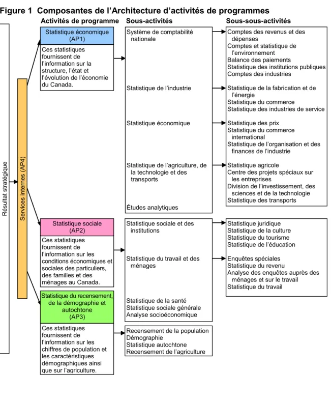 Figure 1  Composantes de l’Architecture d’activités de programmes 
