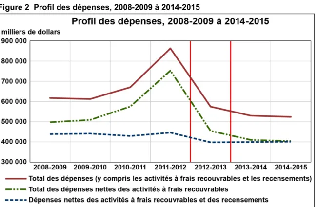 Figure 2  Profil des dépenses, 2008-2009 à 2014-2015 