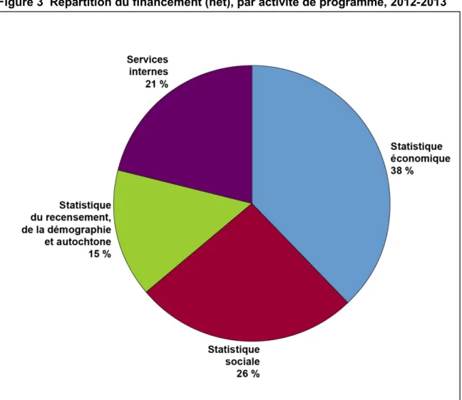 Figure 3  Répartition du financement (net), par activité de programme, 2012-2013 