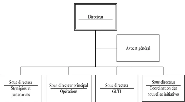 Tableau 1- Organigramme de CANAFE 