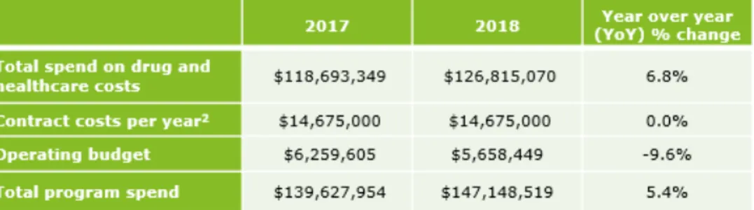 Figure 3: Breakdown of total program spend (operating costs, claims  costs and contract costs)