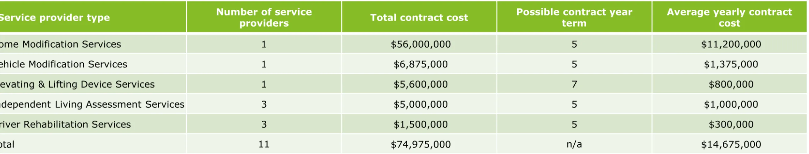 Figure 9: External service provider costs