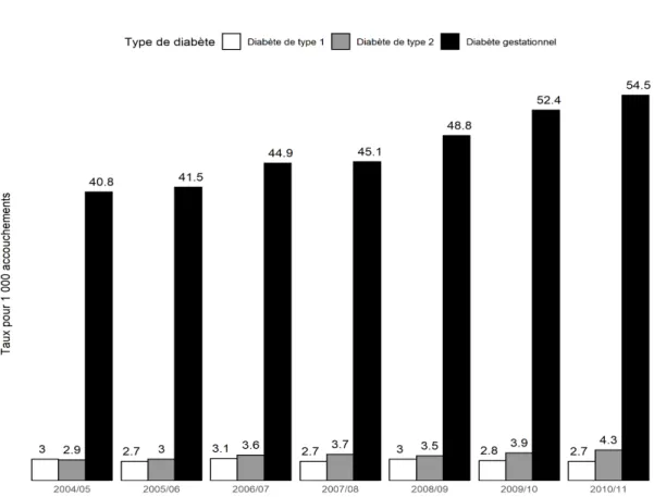 Figure 1.1: Évolution du diabète gestationnel au Canada de 2004 à 2011.