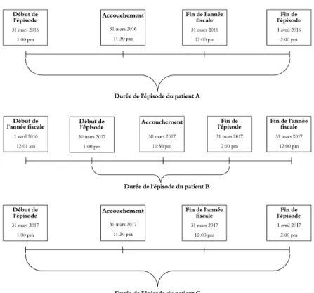 Figure 2.2: Exemple fictif d’un épisode de soins et de service.
