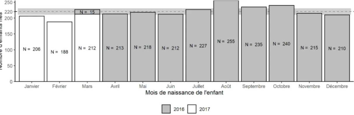 Figure 2.3: Distribution des naissances de l’année fiscale 2016-2017.