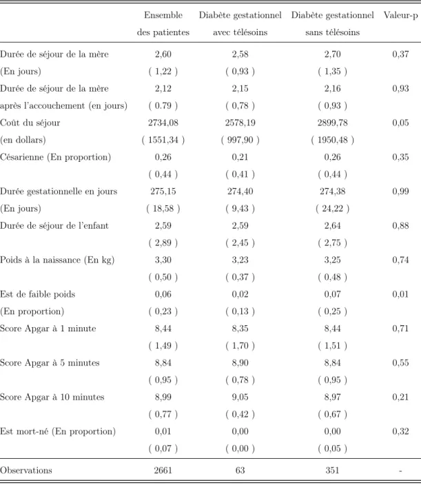 Tableau 2.1: Statistiques des variables dépendantes
