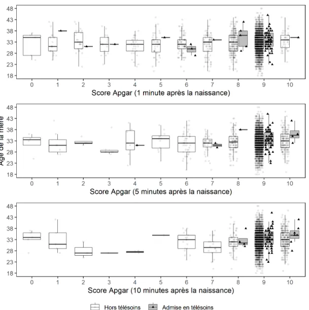 Figure 2.4: Distribution du score Apgar selon l’âge.