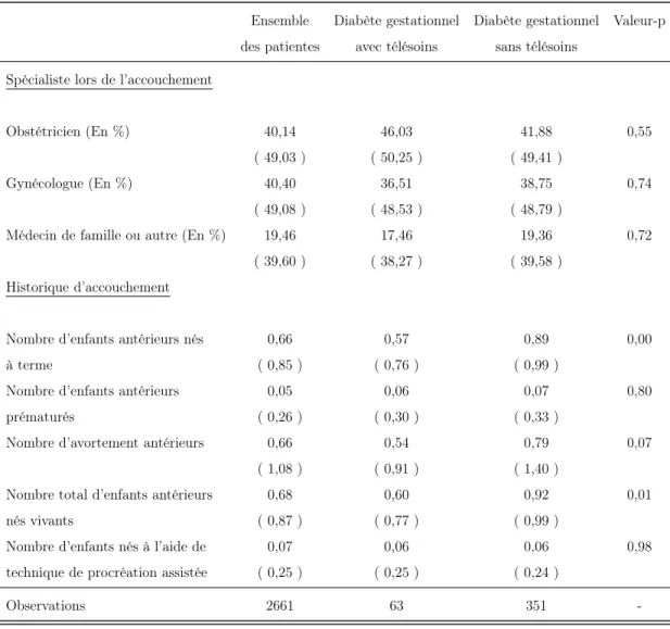 Tableau 2.2: Statistiques cliniques