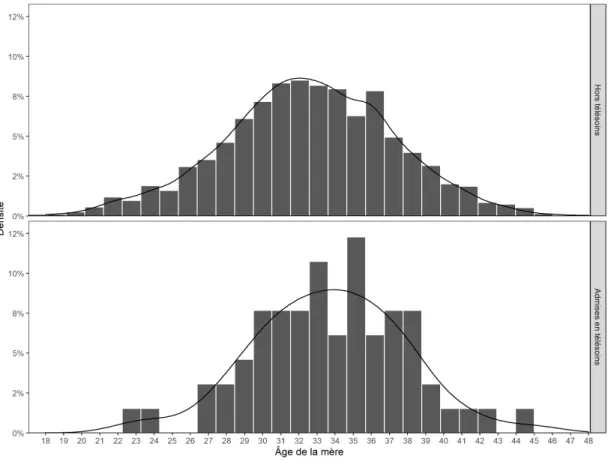 Figure 2.5: Densité de l’âge des mères selon l’admission au programme de télésoins à domicile.