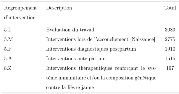 Tableau 2.5: Liste des cinq regroupements d’interventions les plus fréquentes avant et lors de l’accouchement pour toutes les patientes.