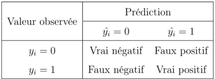 Tableau 3.2: Exemple d’une matrice de confusion