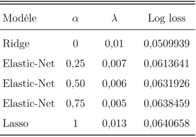 Tableau 4.1: Meilleurs modèles de classification Elastic-Net selon la valeur de α
