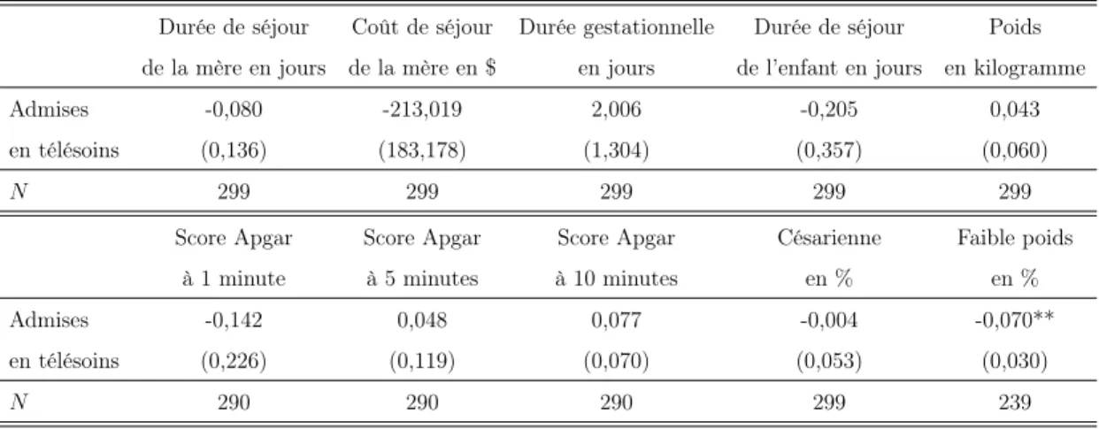 Tableau 4.4: Effets estimés du programme de télésoins avec des variables de con- con-trôles