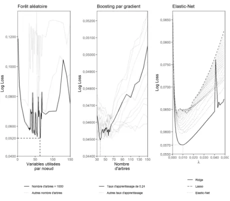 Figure B.1: Log loss de la méthode de forêt aléatoire, boosting par gradient et Elastic-Net.