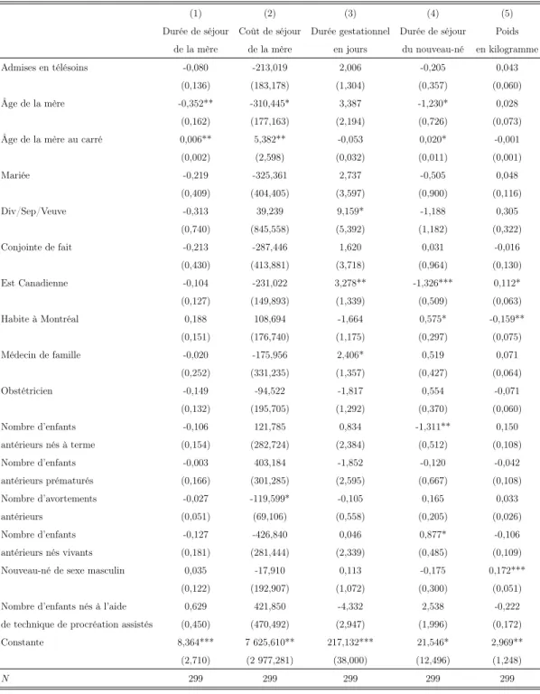 Tableau C.1: Effets estimés du programme de télésoins à partir du groupe contrôle provenant de la classification Ridge sur les indicateurs de santé de 1 à 5.