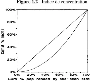 Figure 1.2  Indice de concentration