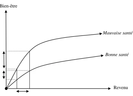 Figure 1.3  Illustration graphique du cadre d’analyse     Bien-être 