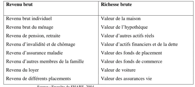 Tableau 2.1  Composante du revenu et de la richesse des ménages 