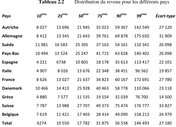 Tableau 2.2  Distribution du revenu pour les différents pays 