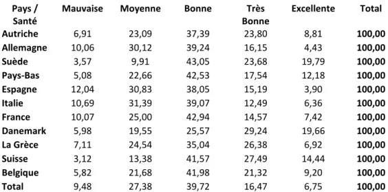 Tableau 2.3  Distribution de la santé pour les différents pays  Pays / 