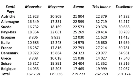 Tableau 2.4  Distribution jointe santé-revenu pour les différents pays  Santé                                  