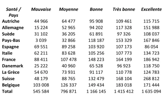 Tableau 2.5  Distribution santé-richesse pour les différents pays  Santé / 
