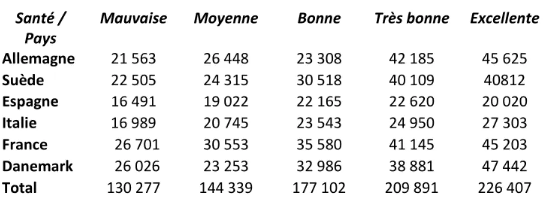 Tableau 2.6  Distribution santé-variable combinée pour les six pays  Santé / 