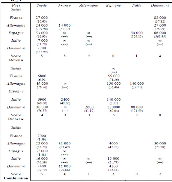 Tableau 4.1  Tableau de comparaison de distributions pour le niveau k=1, en  utilisant : le revenu, la richesse et la combinaison