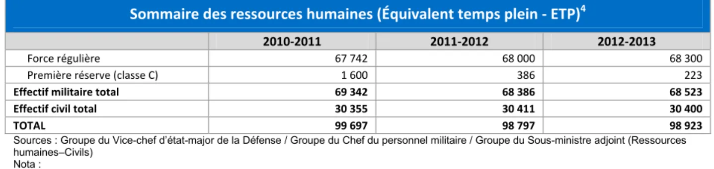 Tableau : Ressources humaines 