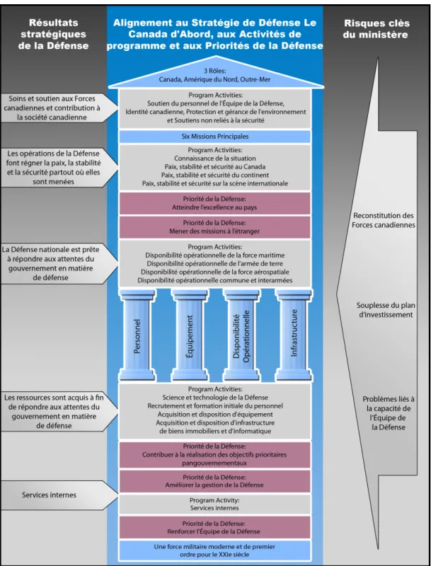 Figure : Cadre relatif aux rapports sur le rendement et à la planification de la Défense 
