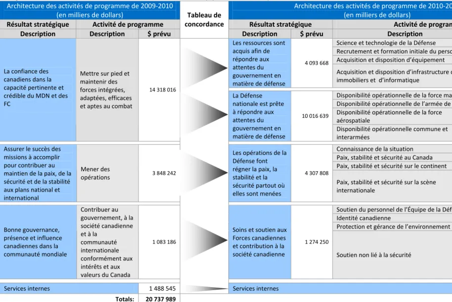 Tableau de  concordance 