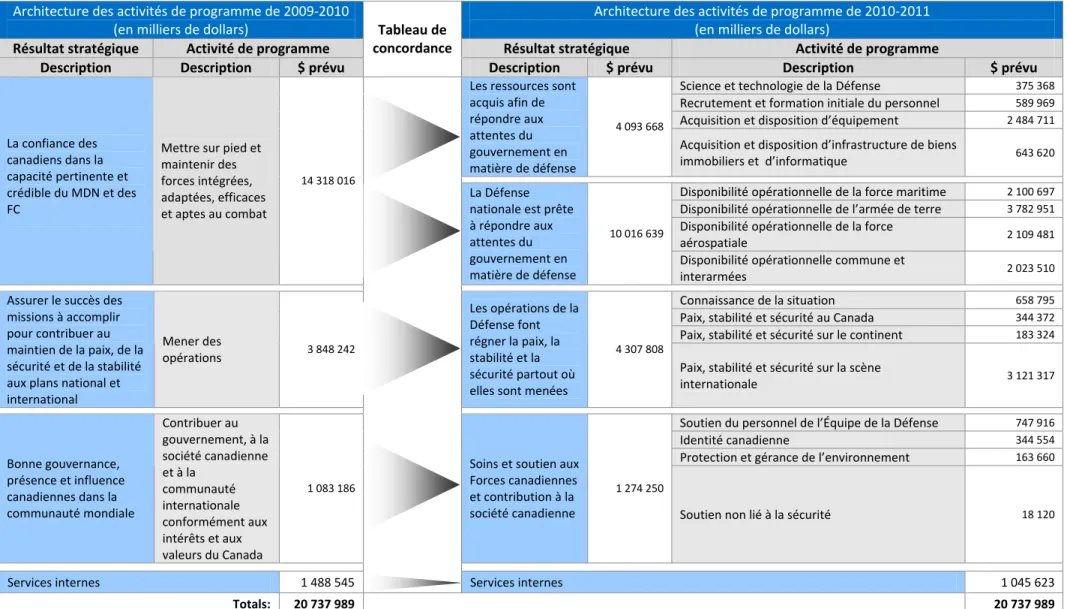 Tableau de concordance de l’architecture des activités de programme (AAP) 