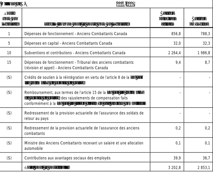 Tableau 3 : Postes votés et législatifs 