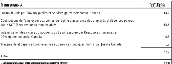 Tableau 4 : Services reçus à titre gracieux