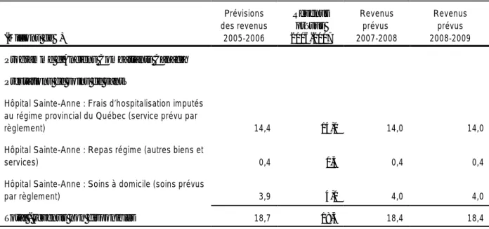 Tableau 6 : Sources des revenus non disponibles