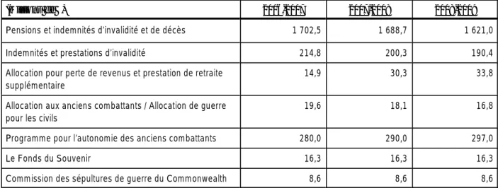Tableau 10 : Renseignements sur les programmes de paiements de transfert