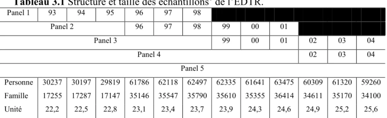 Tableau 3.1 Structure et taille des échantillons 1  de l’EDTR. 