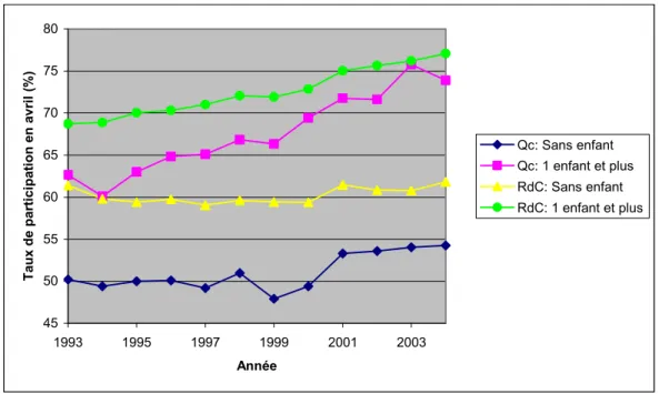 Figure 3.4 Taux de participation des mères d’au moins 1 enfant de 0 à 17 ans et des  femmes sans enfant de l’échantillon au mois d'avril au Québec (Qc) et dans les autres  provinces (RdC) (variables ml04v28 de l’EDTR)