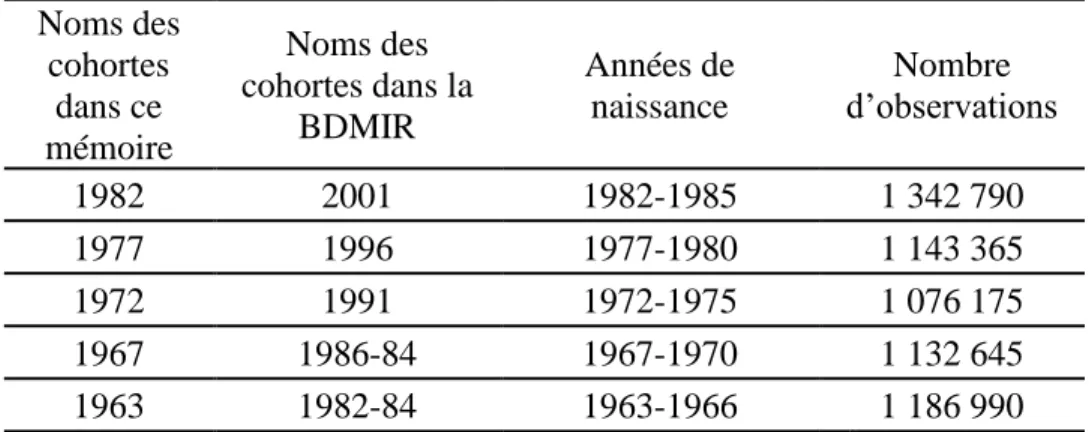 Tableau 2.1 Les cohortes de la BDMIR 