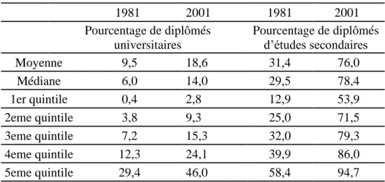 Tableau 2.2 Niveau d’éducation des années de Recensement 1981 et 2001 