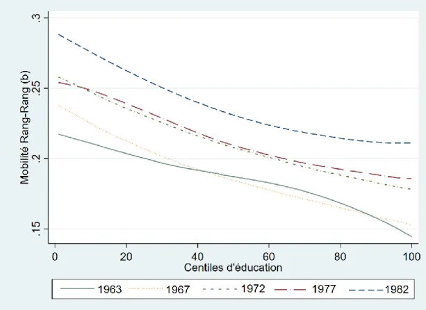 Figure 4.1 Mobilité rang-rang par centile d’éducation universitaire 