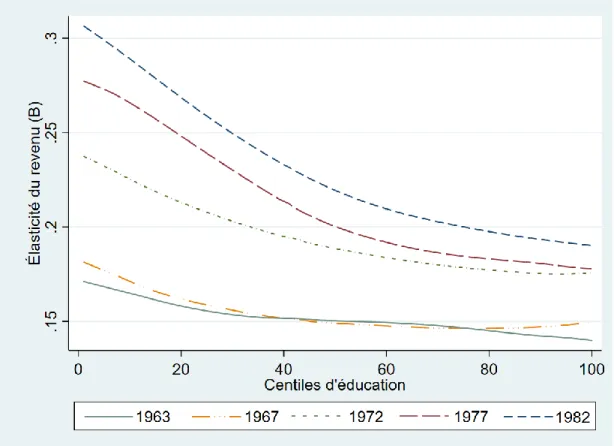 Figure 4.2 Élasticité du revenu par centile d’éducation universitaire 