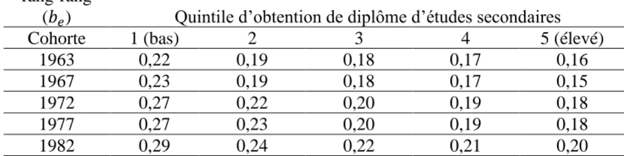 Tableau 4.4 Coefficient de mobilité rang-rang par quintile d’obtention de diplôme  d’études secondaires 